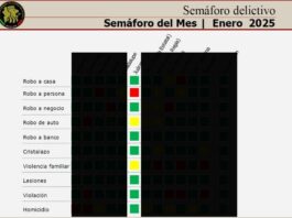 Municipio de Juárez reduce delitos en el semáforo delictivo